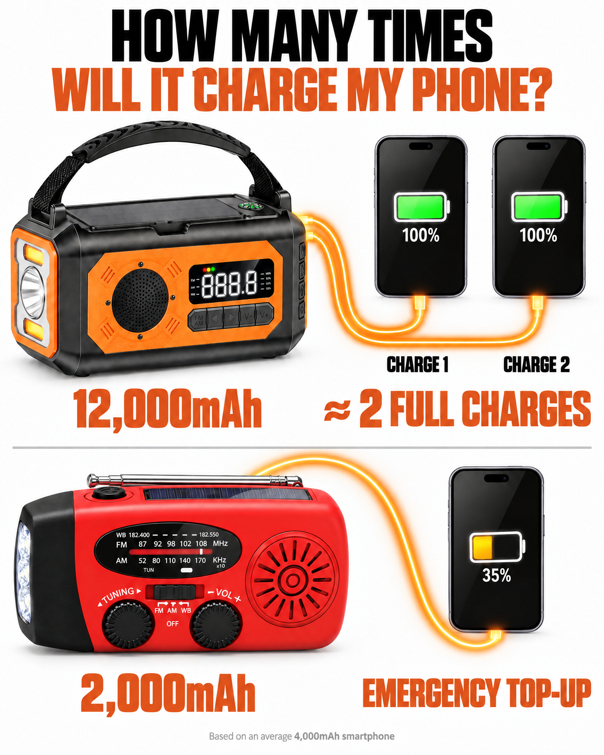 How many times it charges your phone